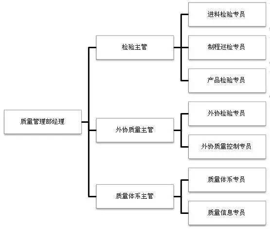 超棒企业质量组织架构图 终于知道自己在公司什么位置了