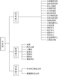 2000年中国水利水电科学研究院的组织结构与赛事参与概况